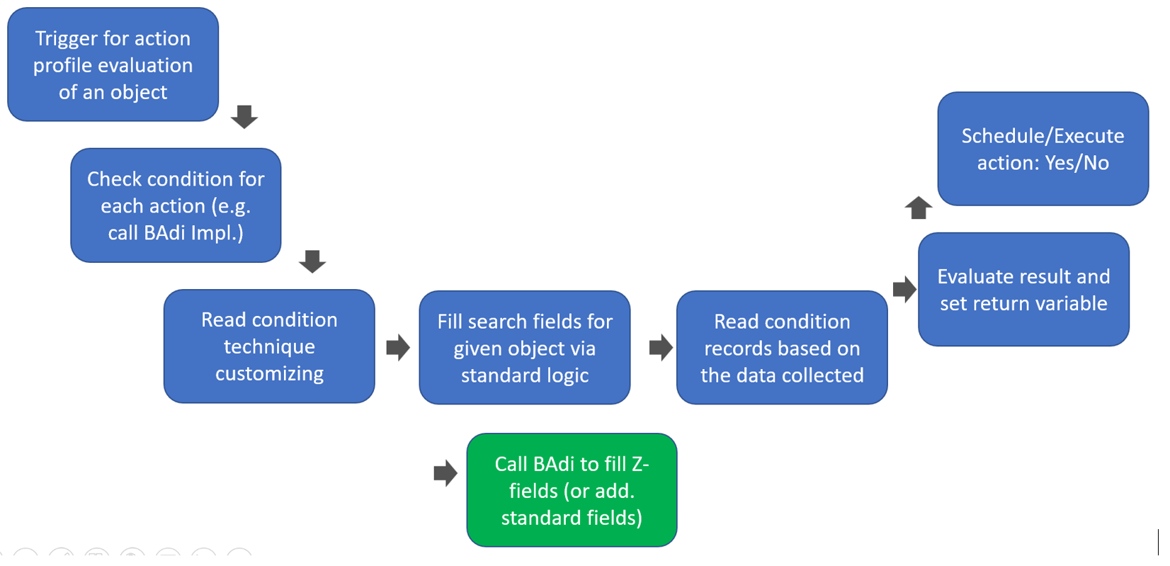 SAP EWM PPF condition records_21